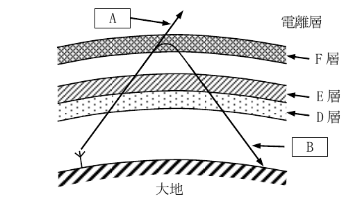 設問図
