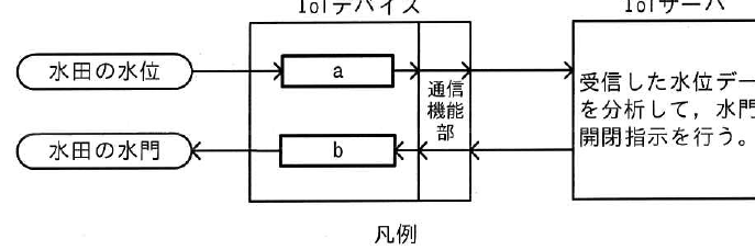 設問図
